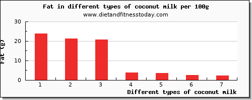 coconut milk fat per 100g